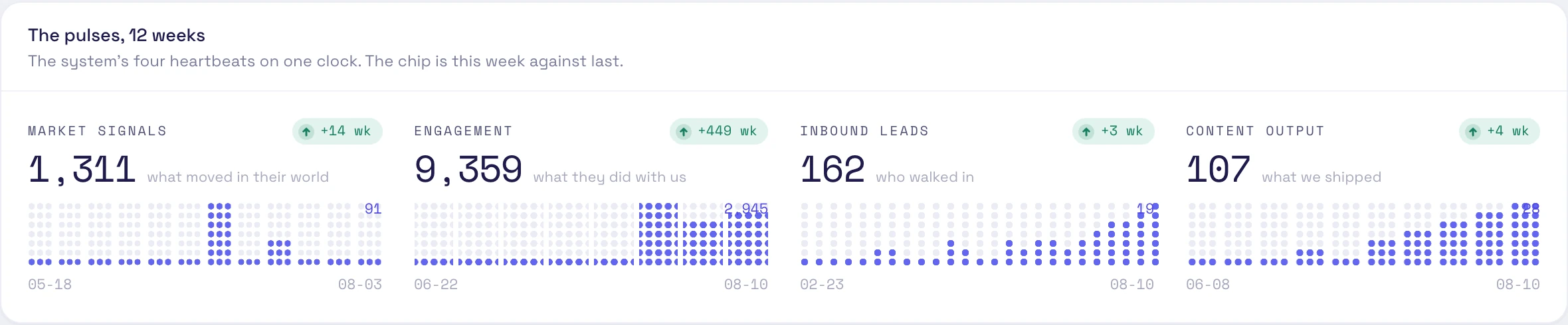 The four pulses over twelve weeks: market signals, engagement, inbound leads and content output, each with this week against last